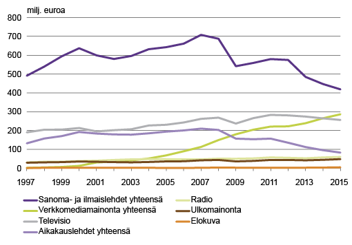 Kuvio 7. Mediamainonta joukkoviestimen mukaan 1997 – 2015, milj. euroa Lähteet: Mainonnan Neuvottelukunta, Kantar TNS (ent. TNS Gallup Oy)