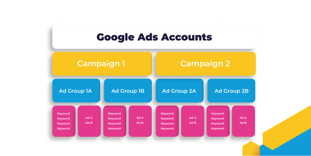 PMax Campaign Structure