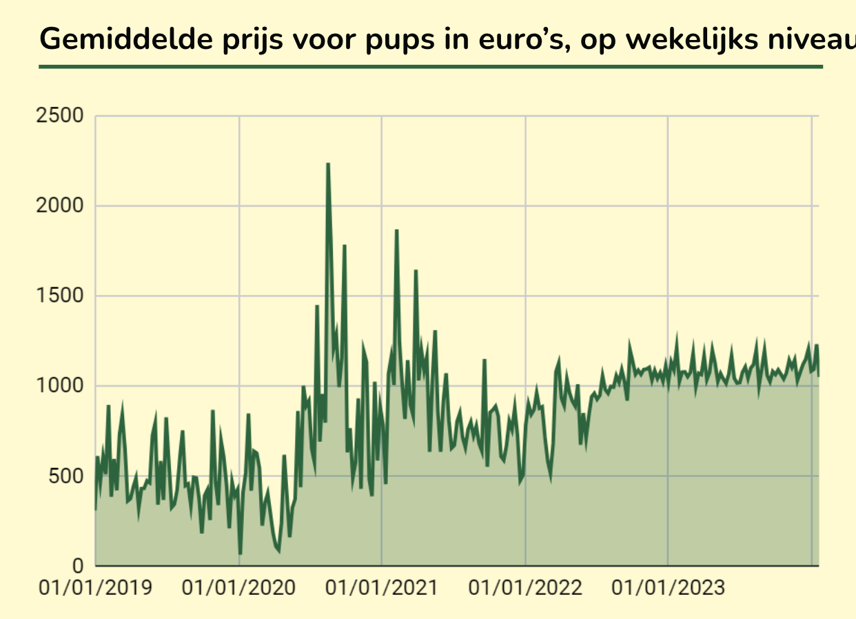 Gemiddelde prijs voor Pups in euro's op wekelijks niveau