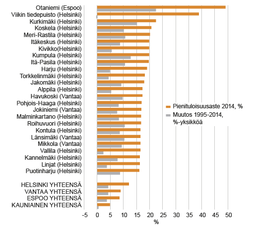 Kuvio 6. Pienituloisuusaste pääkaupunkiseudun 25 korkeimman pienituloisuusasteen kaupunginosassa 2014 (%) sekä pienituloisuus-asteen muutos 1995 - 2014- Lähde: Tilastokeskus, tulonjaon kokonaistilasto