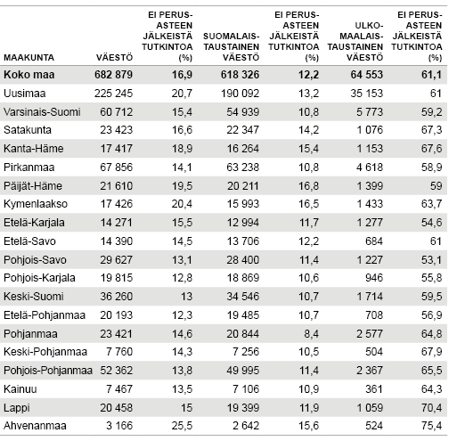 20-29-vuotias väestö koulutustason ja syntyperän mukaan 2016