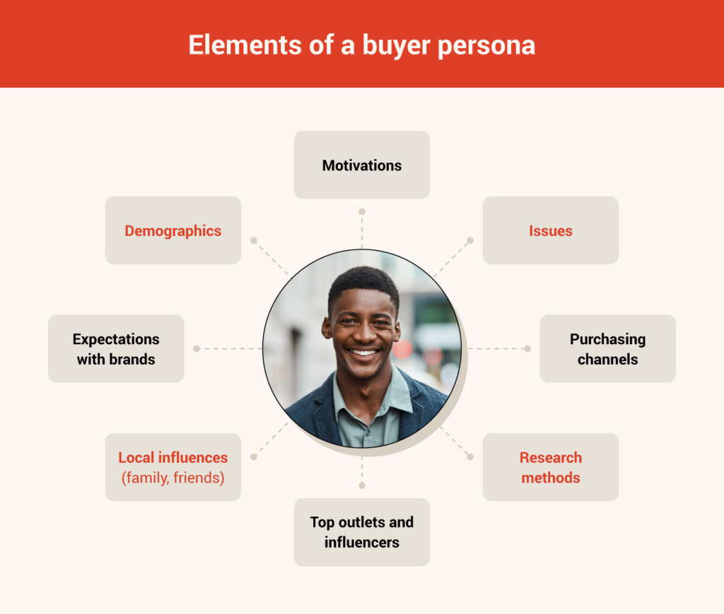 Elements of a Buyer Persona