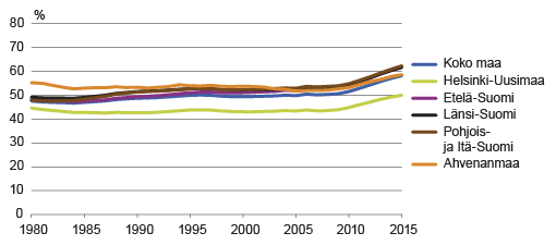 Kuvio 2. Väestöllinen huoltosuhde suuralueittain 1980 - 2015. Lähde: Tilastokeskus, väestörakenne