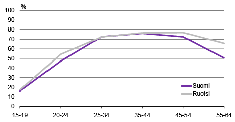 Kuvio 4. Miesten työssäoloasteet iän mukaan, 2015, %.  Lähteet: Labour Force Survey, Tilastokeskus ja SCB