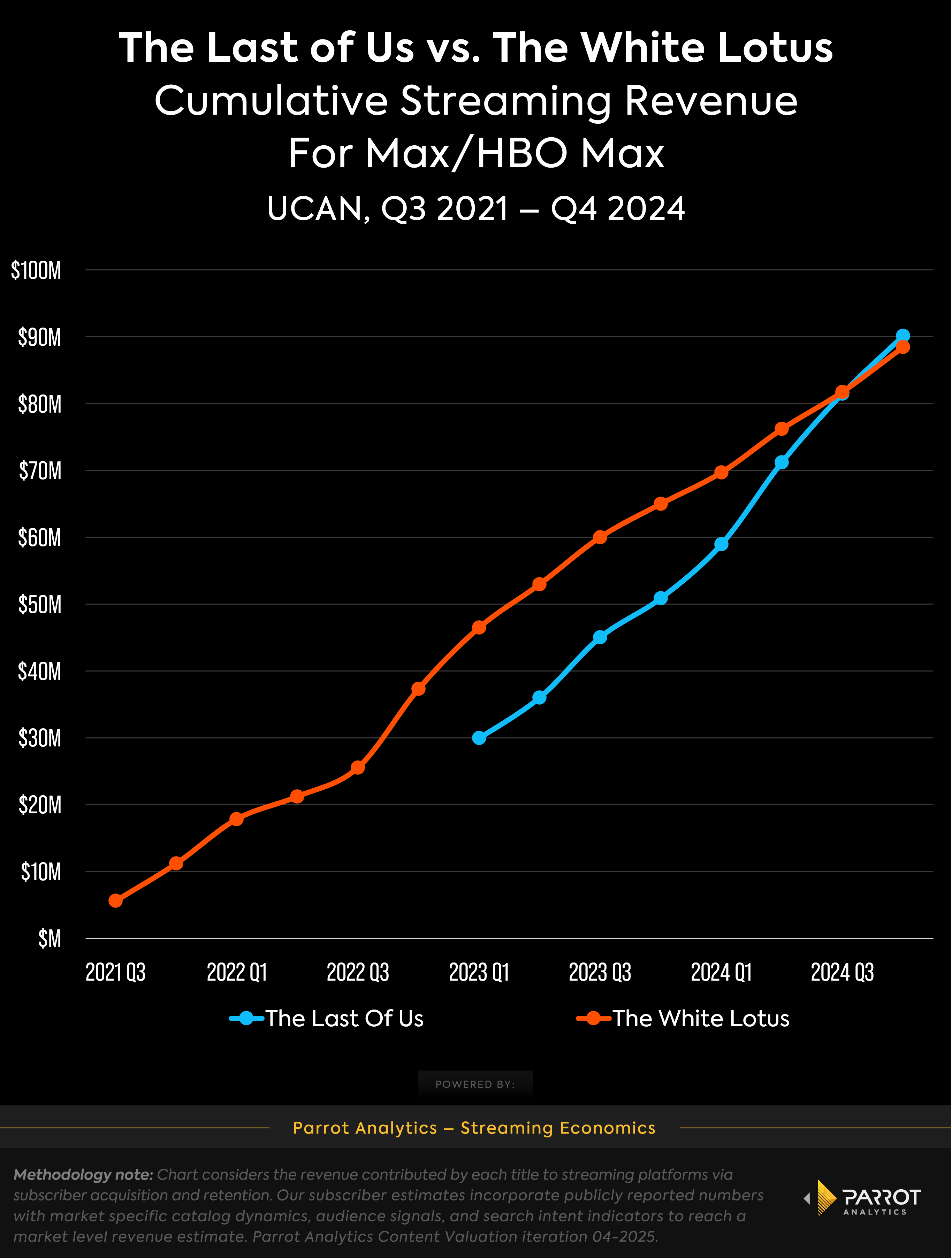white_lotus_v_the_last_of_us_cumulative_revenue_chart.png