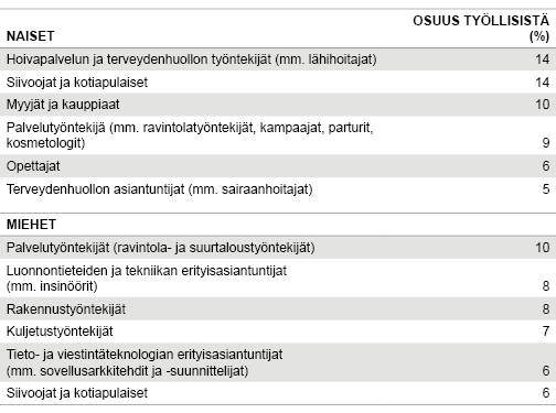 Taulukko. Ulkomaalaistaustaisen 20–64-vuotiaan väestön yleisimmät ammatit sukupuolen mukaan 2014 (vuoden 2010 ammattiluokituksen 2-numeroraso). Lähde: Tilastokeskus, UTH.