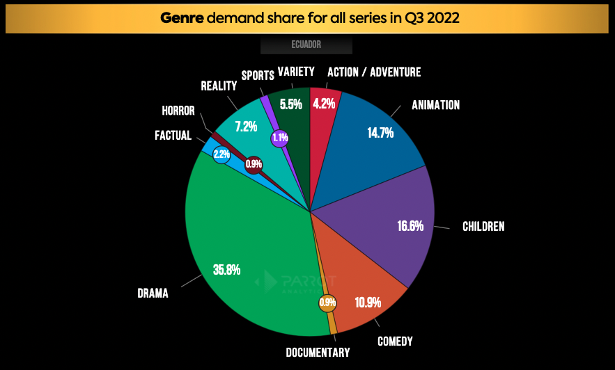 The state of streaming and television in Ecuador Q3 2022: Las Estrellas