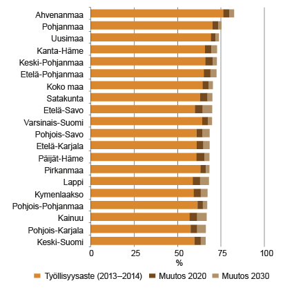 Kuvio 6. Laskelma tarvittavista työllisyysasteen muutoksista maakunnissa vuoteen 2030 mennessä, jotta nykyinen taso taloudellisessa huoltosuhteessa pysyisi ennallaan. Lähteet: Tilastokeskus, työssäkäyntitilasto, väestöennuste, omat laskelmat