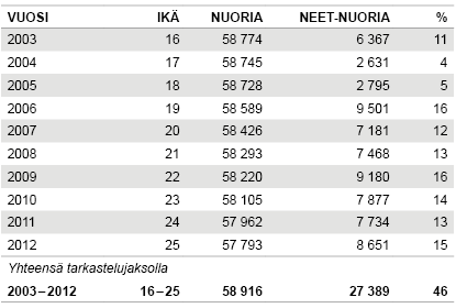 Taulukko 1. Vuonna 1987 syntyneet nuoret ja NEET-nuorten osuus kohortista 2003–2012. Lähde: Kansallinen syntymäkohortti 1987-aineisto; Tilastokeskus, työssäkäyntitilasto