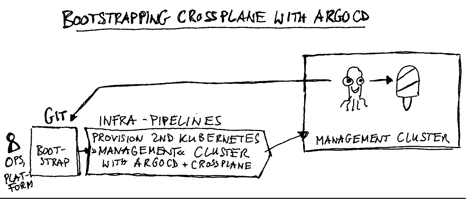 crossplane-argocd-bootstrap-sketchnote.png