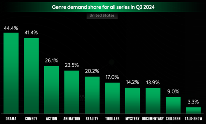 United States television and streaming market share analysis Q3 2024 ...