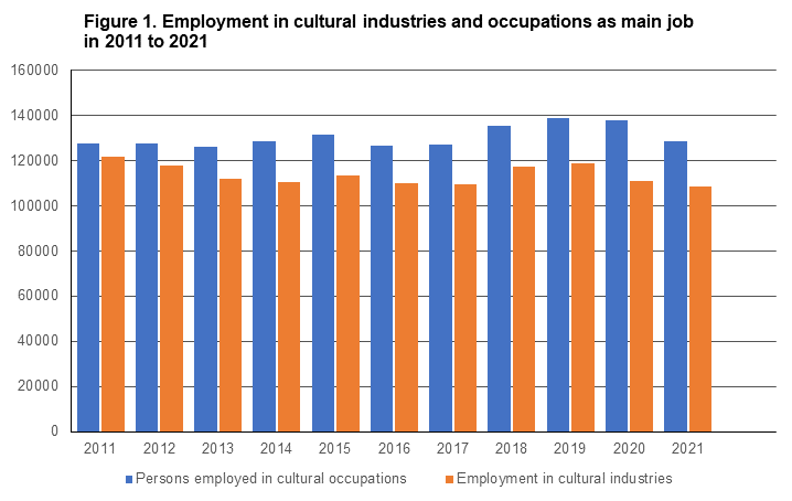 The chart shows the number of persons working in cultural fields and cultural occupations as their main job in 2011 to 2021. In 2021, around 128,000 persons worked in cultural occupations and around 108,000 in cultural industries.
