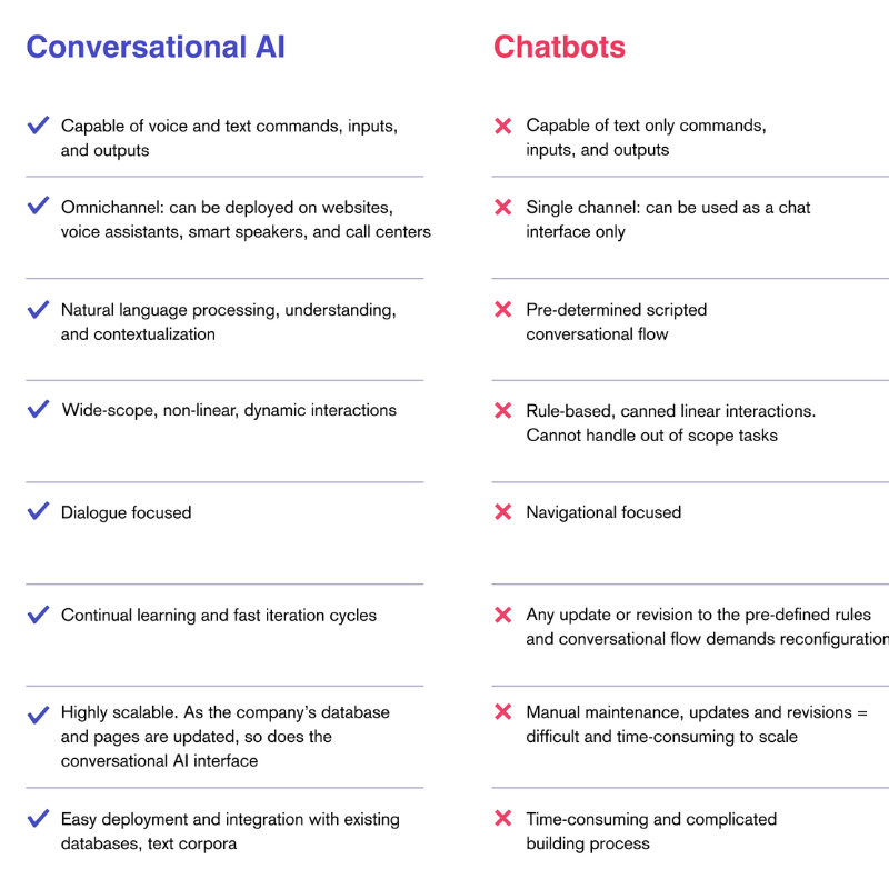Conversational AI vs Chatbot.png