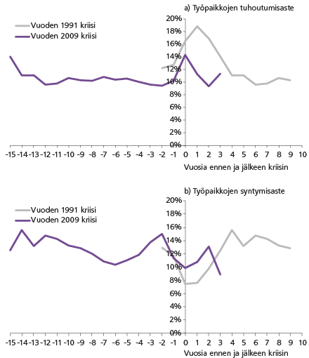 TYöpaikkojen tuhoutumisaste ja syntymisaste Suomen yrityssektorin toimipaikoilla, Mika Maliranta, Tieto&trendit