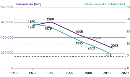 Nykyisten eduskuntapuolueiden yhteenlasketun jäsenmäärän kehitys 1970 - 2013 ja jäsenten kokonaismäärän osuus (%) eduskuntavaalien kotimaan äänioikeutetuista, Sami Borg, Tieto&trendit