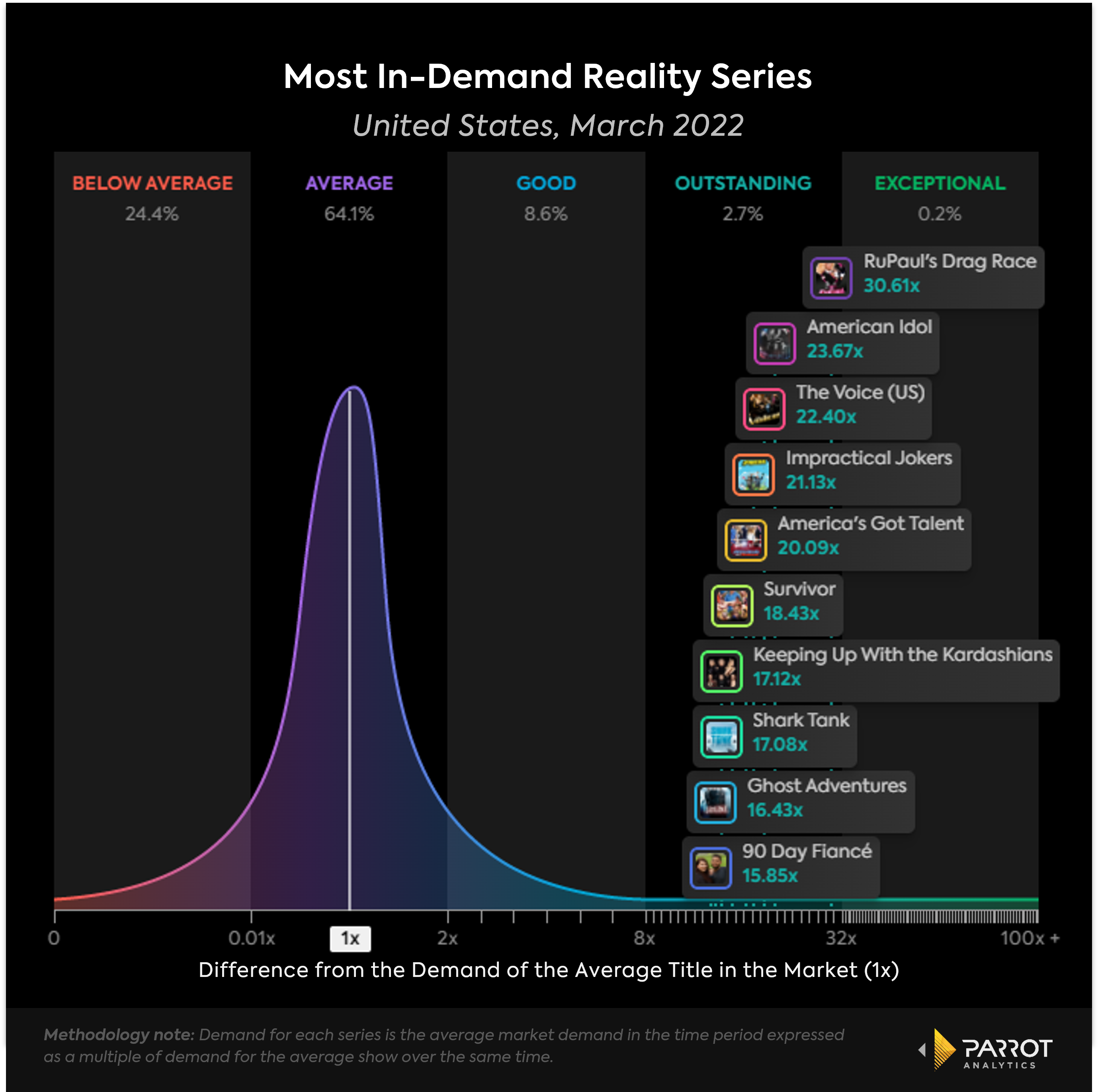 top_reality_series_US_march22_chart.png