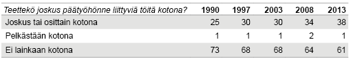 Taulukko 1. Palkansaajien kotona työskentelyn yleisyys, prosenttia vastaajista. Lähde: Tilastokeskuksen työoloaineistot 1990–2013