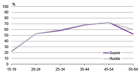 Kuvio 2. Naisten työssäoloasteet iän mukaan, 2015, %.  Lähteet: Labour Force Survey, Tilastokeskus ja SCB