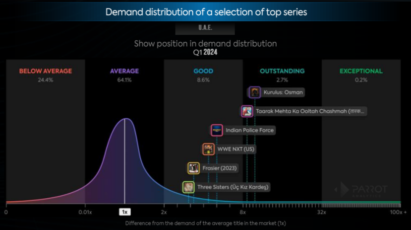 State of streaming and television in the United Arab Emirates Q1 2024