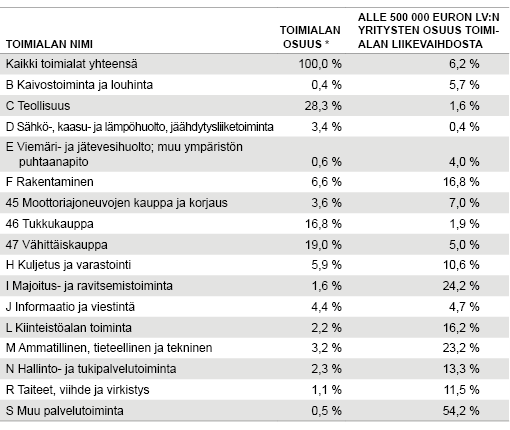 Taulukko 1. Alle 500 000 euron vuosiliikevaihdon yritysten osuus koko toimialan liikevaihdosta