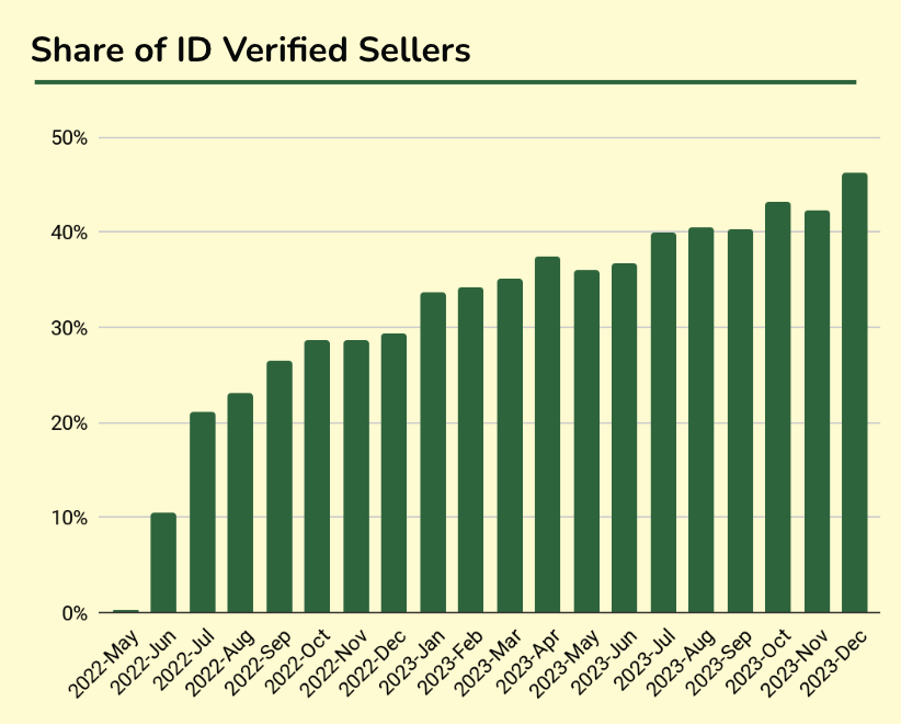 Share of ID Verified Sellers