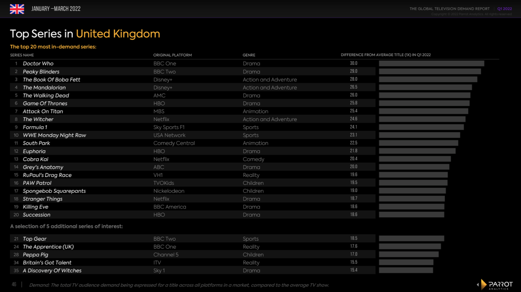 The state of streaming and TV in the United Kingdom Q1 2022: BBC, ITV ...