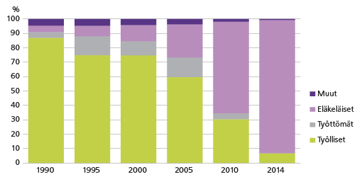 Kuvio 5. Vuosina 1945 - 1949 syntyneet pääasiallisen toiminnan mukaan vuosina 1990 - 2014. Lähde: Tilastokeskus, työssäkäyntitilasto