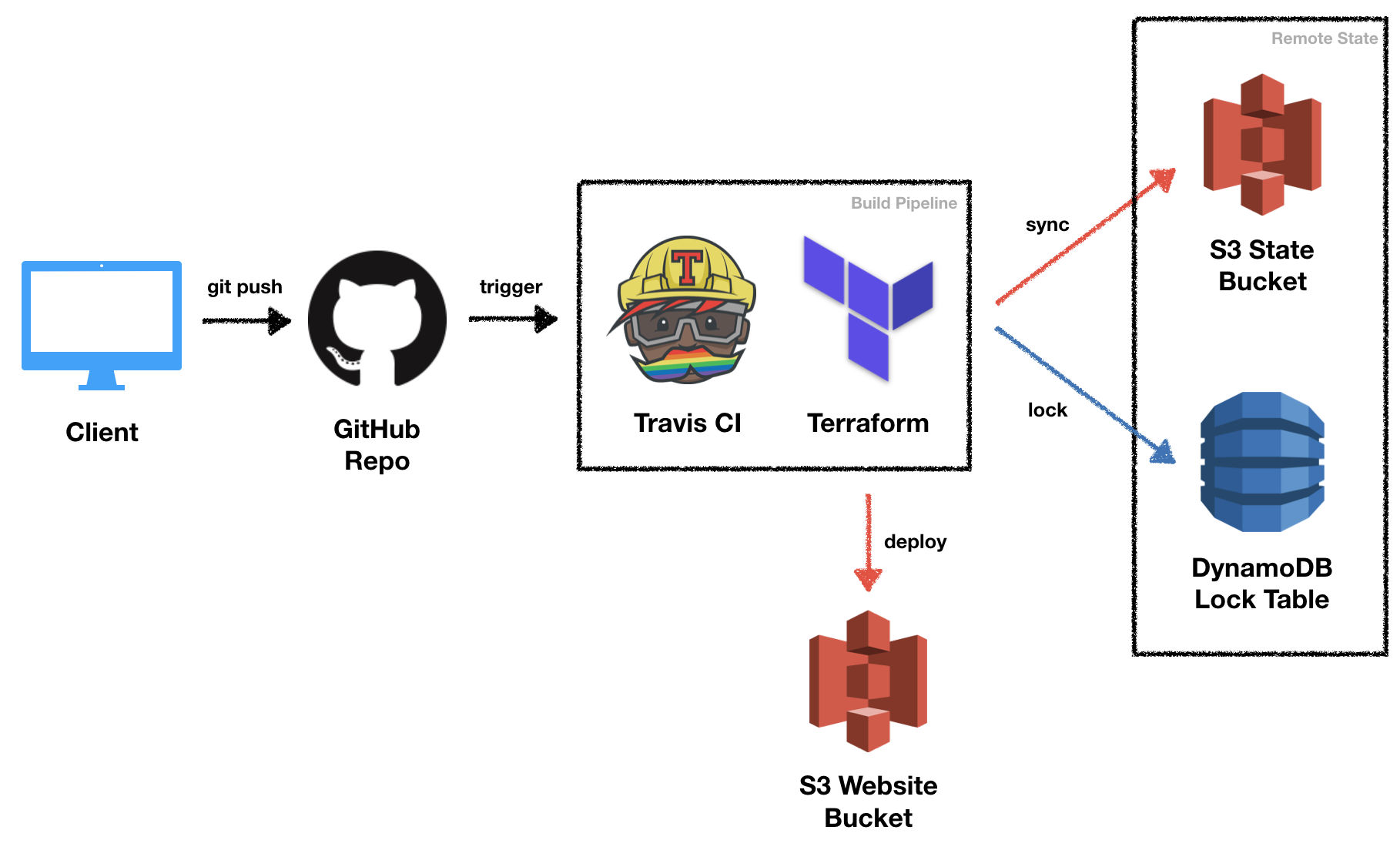 architecture overview