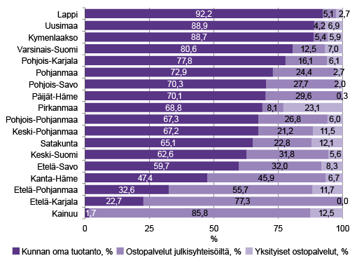 Kuvio 5. Kuntien oma palvelukysyntä tuottaja­tyypeittäin ja maa­kunnittain (oikaistut luvut) 2015   Lähde: Kuntataloustilastot, Tilasto­keskus; Lith Consulting Group.