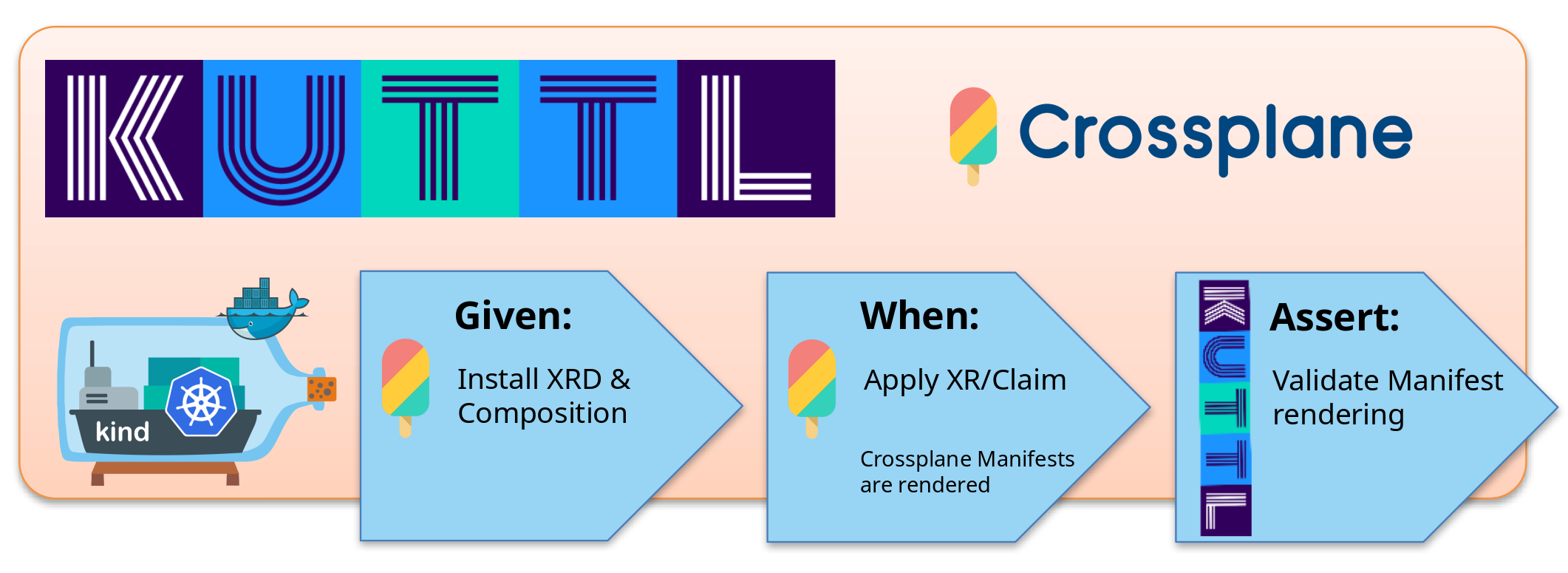 crossplane-in-kuttl-given-when-then.png