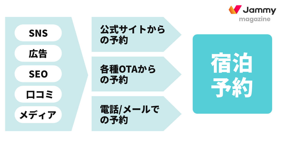 ホテル・旅館におけるデジタルマーケティングとは | Jammyマガジン