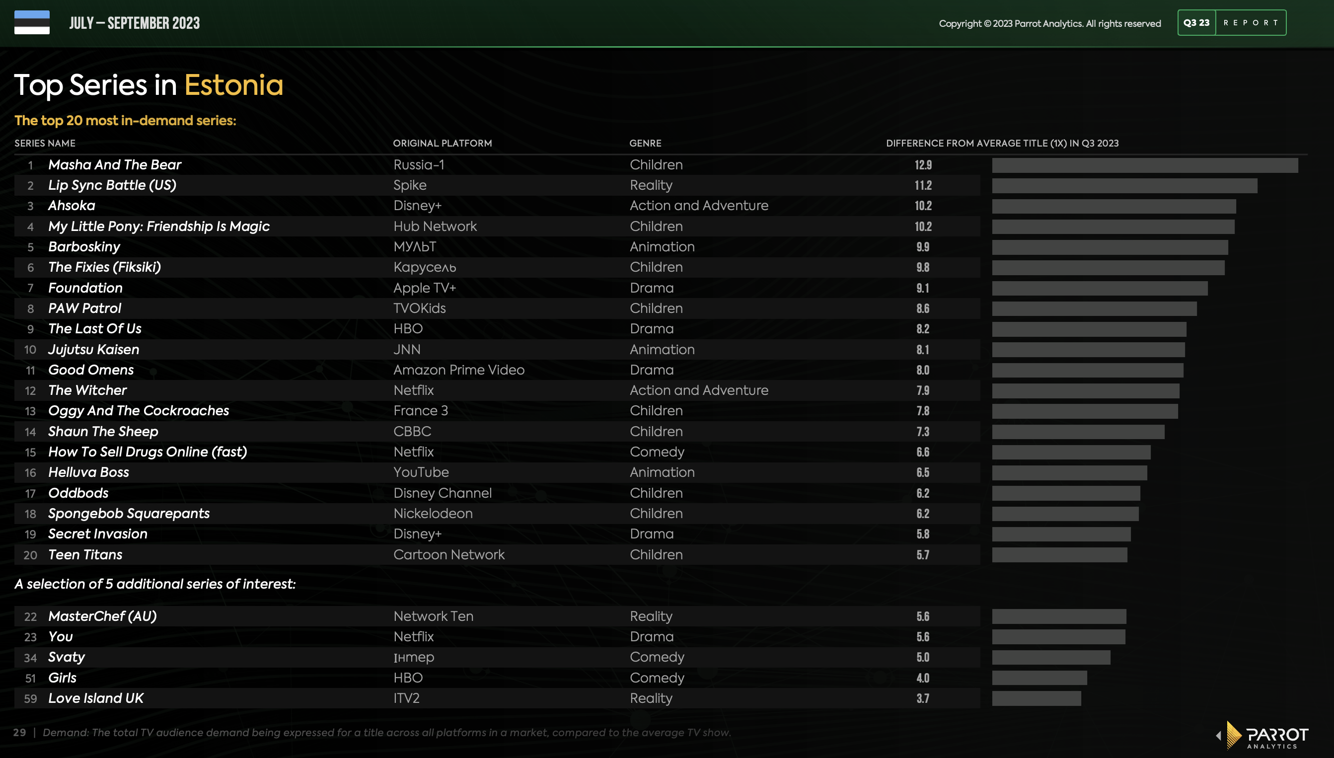 State of streaming and television in Estonia Q3 2023: Netflix, HBO