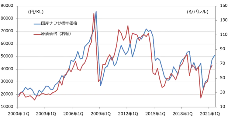原油 ナフサ価格がコロナ禍以前の水準へ回復した3要因 原油 ナフサ相場フォーキャスト １
