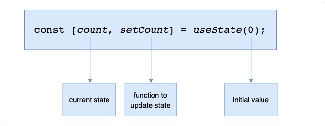 Usestate() Hook In React - A Complete Guide | Hygraph