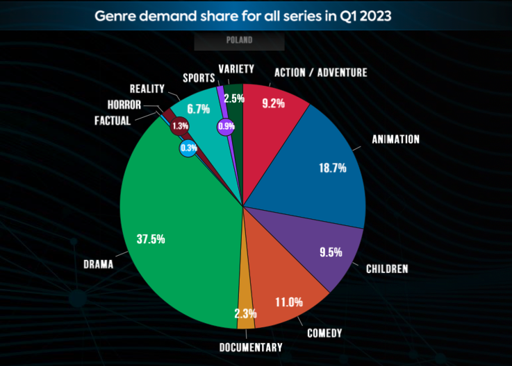 Poland television and streaming market share analysis Q1 2023: Netflix