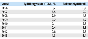 Työttömyysaste ja rakennetyöttömien osuus työvoimasta, Työ- ja elinkeinoministeriö, Tieto&trendit