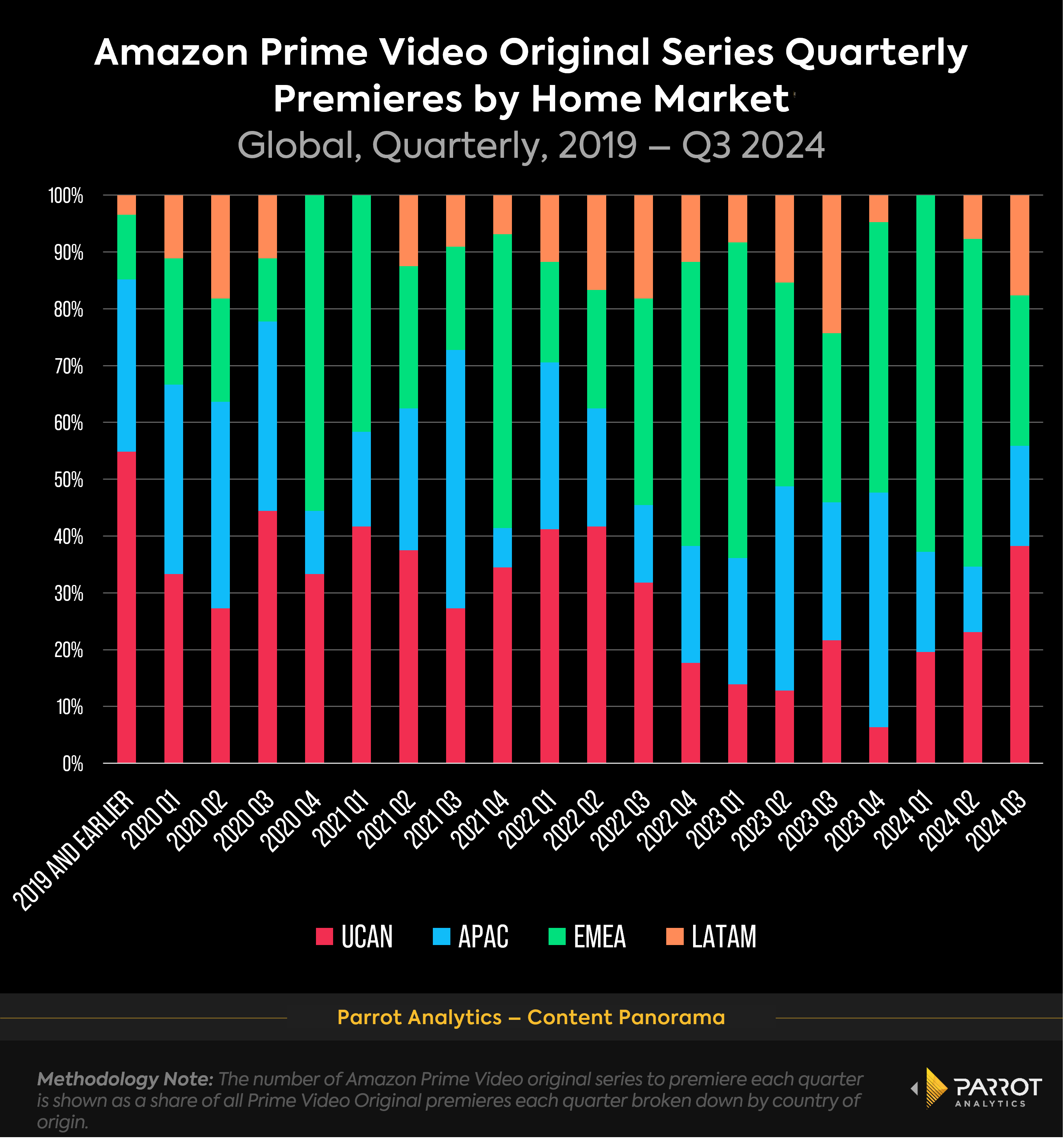 Amazon_original_premeires_quarterly_by_region_chart.png