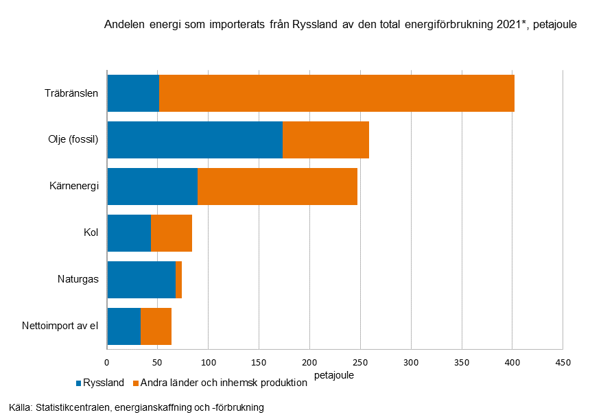 The stacked horizontal bar graph shows the share of energy imported from Russia in relation to total energy consumption by energy source. Russia has the largest share in natural gas, 92%.