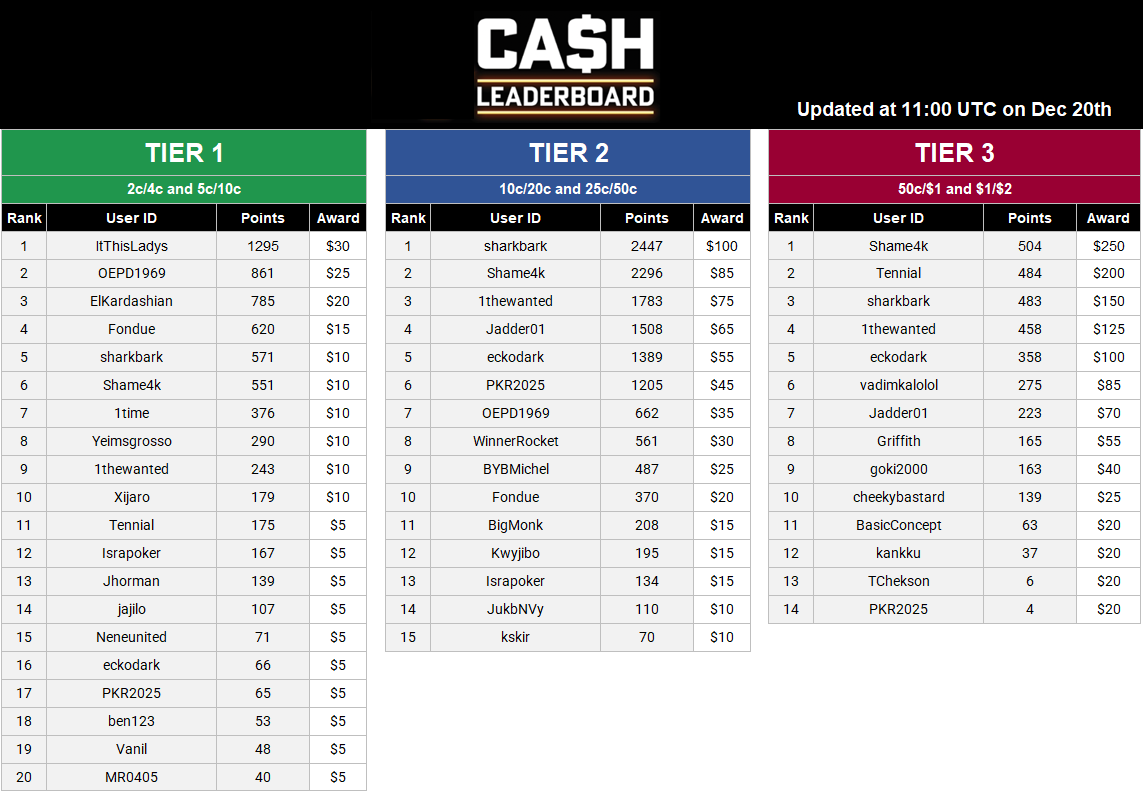 Cash Leaderboard - Dec 20.PNG