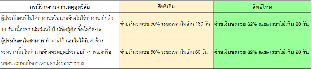 สิทธิประกันสังคมกรณีว่างงานจากเหตุวิสัย