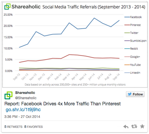 Screenshot: Social Media Traffic Referrals, Quelle:  Shareaholics 
