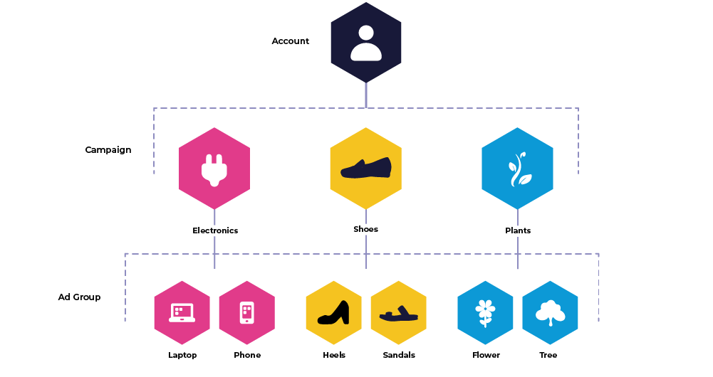 What is the difference between a campaign ad group and an ad?