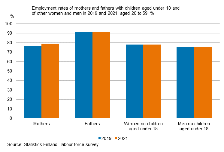 The chart shows the employment rates of women and men aged 20 to 59 in 2019 and 2021. The employment rate of mothers with children aged under 18 has risen. In contrast, the employment rate has remained unchanged for fathers with children aged under 18 and for women and men without children aged under 18.