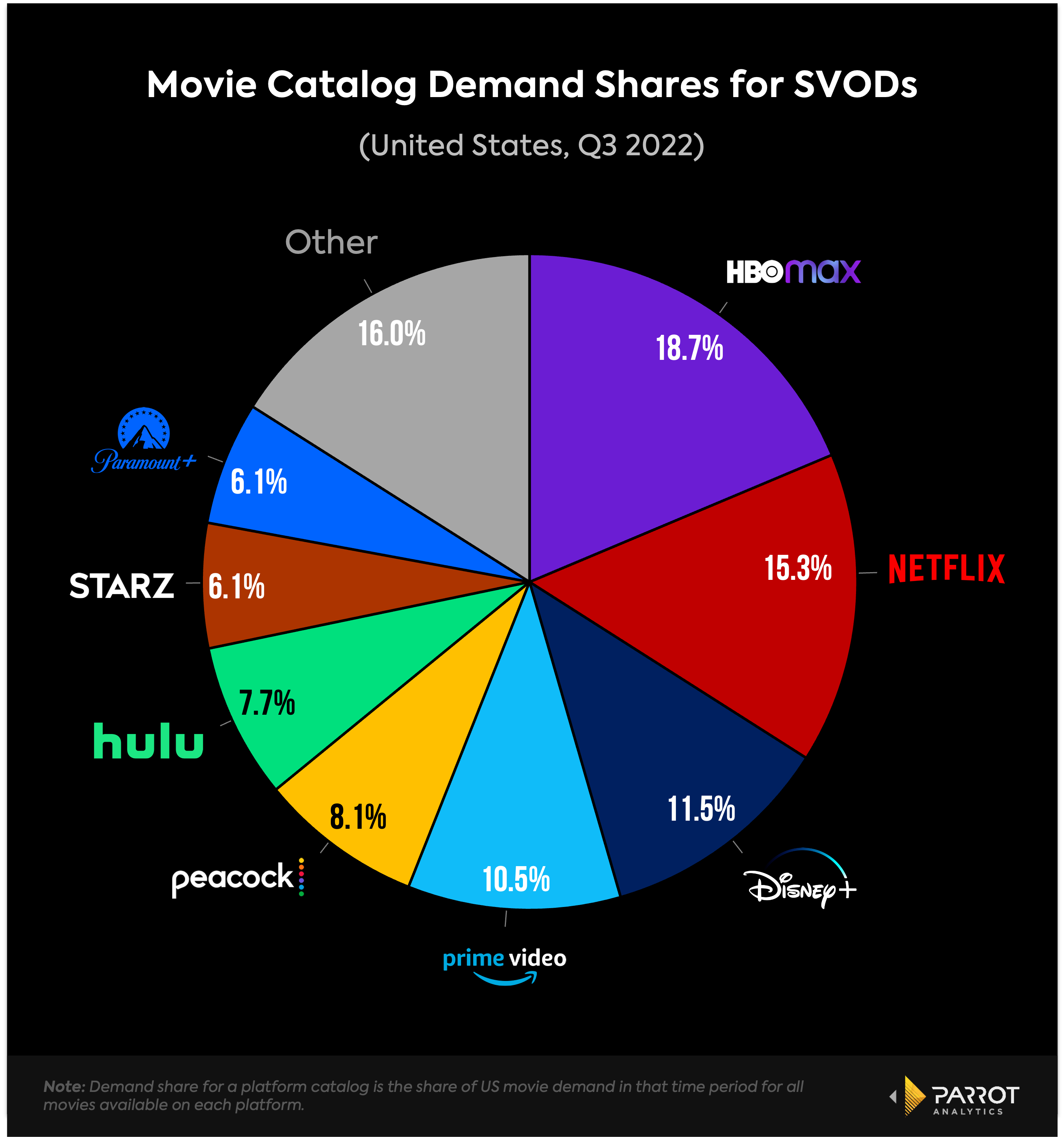 Hulu gauging potential OTT subscribers' interest in packages like Sunday  Ticket