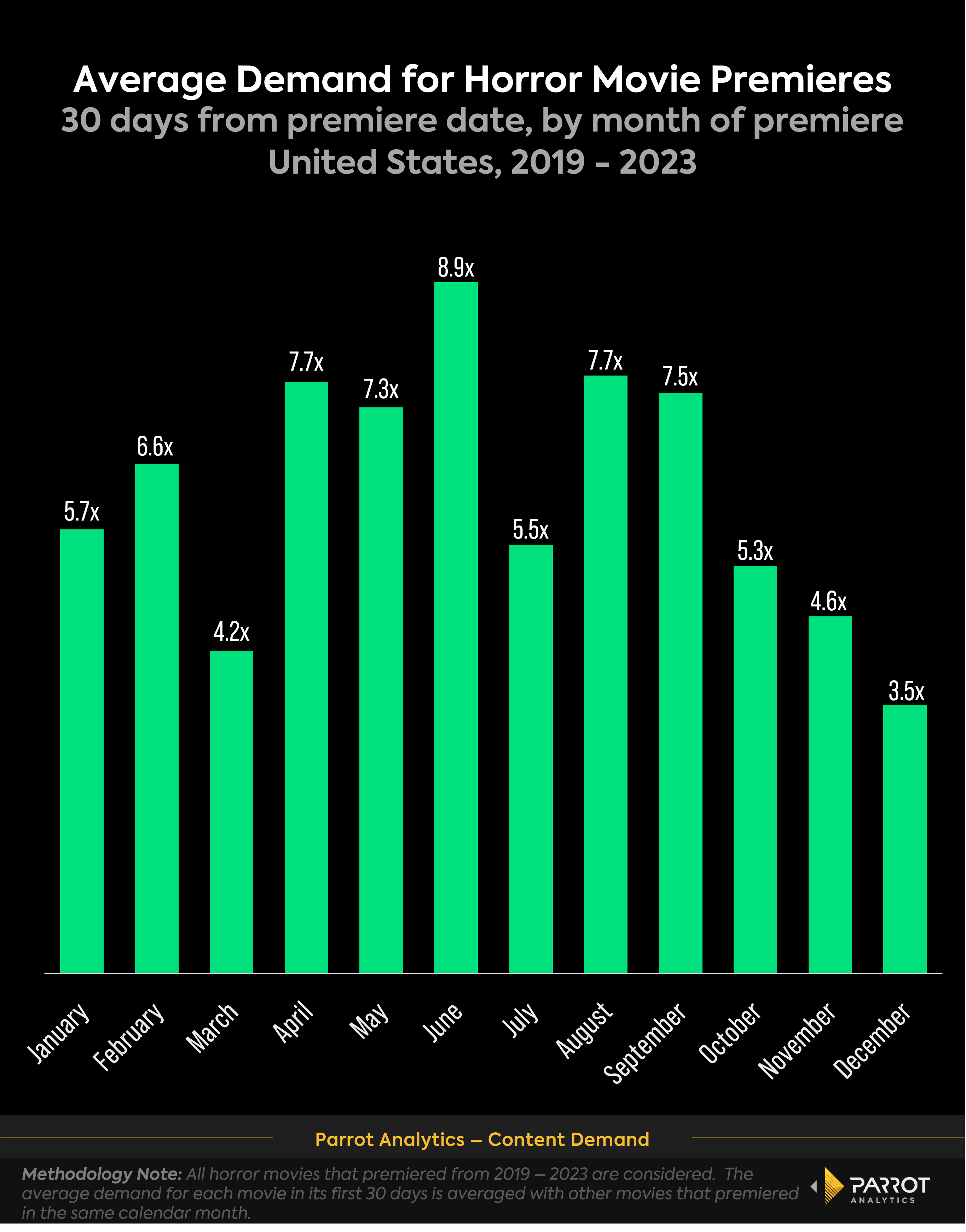 horror_premiere_demand_by_month_chart.png