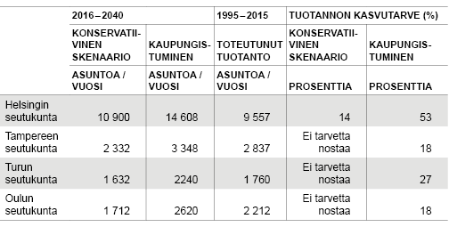 Taulukko 3. Pitkän aikavälin asuntotuotantotarve ja toteutunut kehitys  Helsingin seutukunta: MAL-kunnat + Karkkila, Lohja, Siuntio.  Tampereen seutukunta: MAL-kunnat + Pälkäne, Hämeenkyrö.  Turun seutukunta: MAL-kunnat pois lukien Aura ja Parainen ja lisäyksenä Nousiainen.  Oulu seutukunta: Oulu, Hailuoto, Kempele, Liminka, Lumijoki, Muhos, Tyrnävä.  Lähde: Vainio (2016); Tilastokeskus, rakennus- ja asuntotuotanto