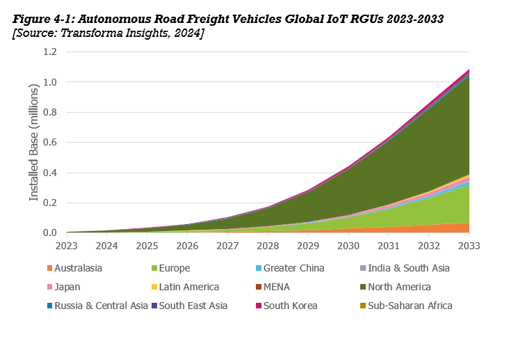Autonomous Road Freight Vehicles Forecast.png