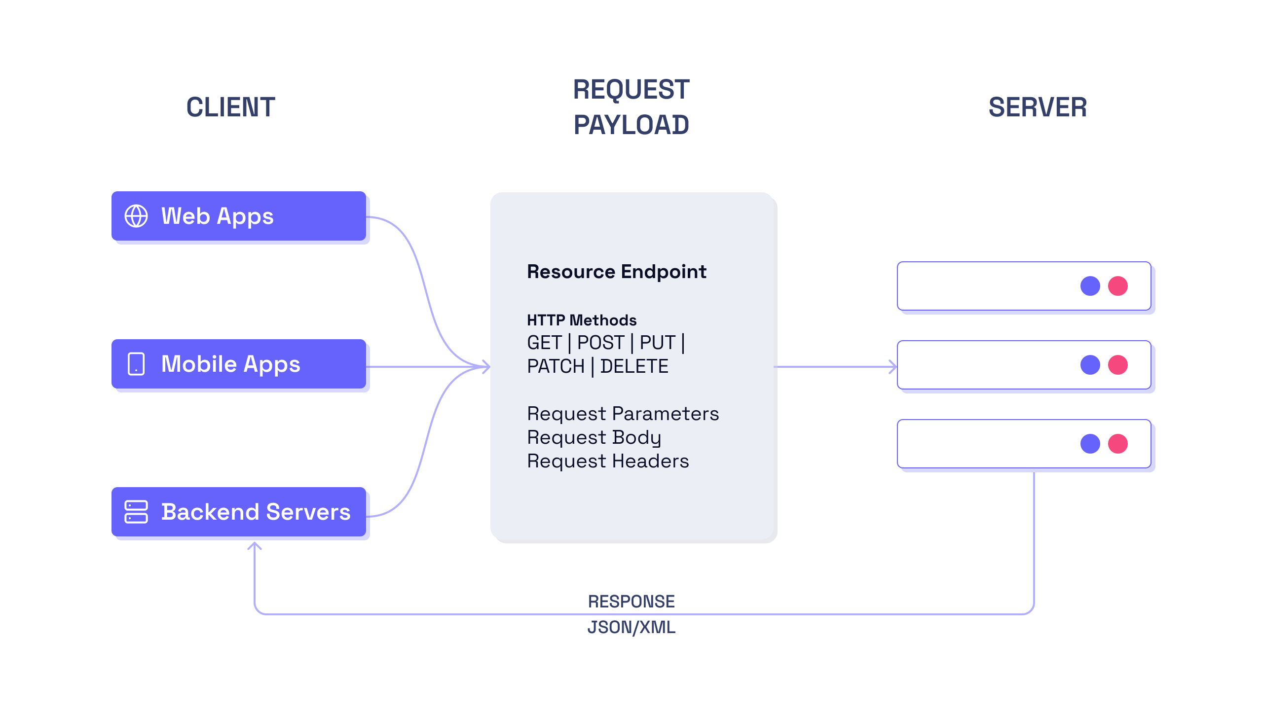 How do APIs Work? A Beginner's Guide Hygraph