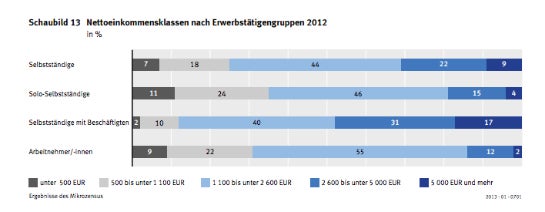 Solo-Selbstständige verdienen in Deutschland meist nicht so viel. (Foto: Statistisches Bundesamt)