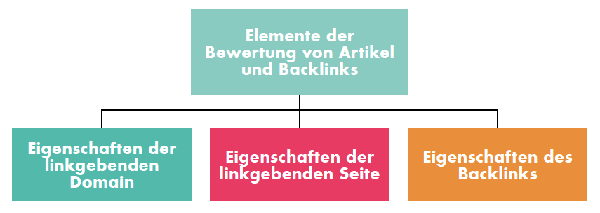 Bei der Einordnung von Backlinks im Linkbuilding ist die Qualität der Website, der Seite und des Links an sich wichtig